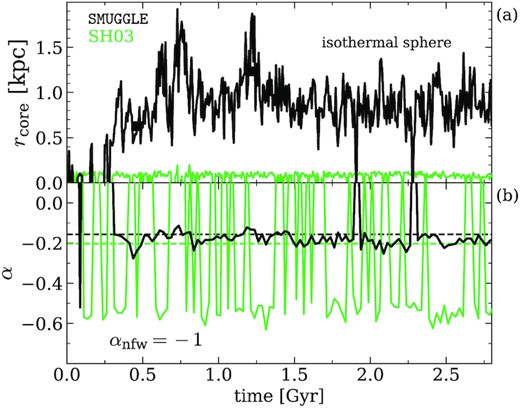 The core radius and power-law slope produced by fitting a pseudo-isothermal sphere model at each snapshot. We recover the same general trend as reported in Section 3, though with an increased value of reported core radii, and slightly decreased values of the power-law slope (likely due to being fit to a larger radius).