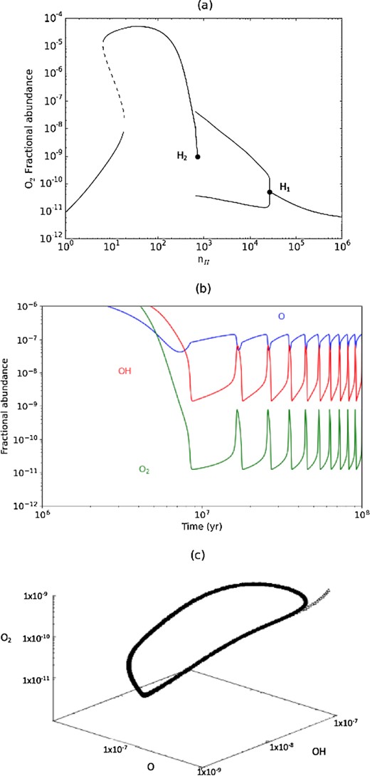(a) Bifurcation diagram for the O2 abundance in the reduced model for Tgr = 14.70 K; H1 and H2 denote the Hopf bifurcation points; (b) Time series for $y_{_ {\rm O}}(t)$, $y_{_ {\rm OH}}(t)$ and $y_{_ {\rm O_2}}(t)$ at $n_ {\rm H} = 1\times 10^{4}\, \rm cm^{-3}$ in the bifurcation diagram; (c) Phase space evolution of the time series of (b).