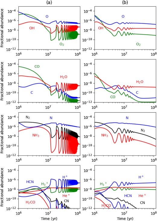 Gas-grain chemical evolution in a dense molecular cloud for $\zeta = \zeta _{_ {\rm 0}}$ and $n_ {\rm H} = 1\times 10^{4}\, \rm cm^{-3}$: (a) Left-hand panels, $D_{\rm gr}=D^{^{\rm 0}}_{\rm gr}$, Tgr = 15.26 K; (b) Right-hand panels $D_{\rm gr}=5D^{^{\rm 0}}_{\rm gr}$, Tgr = 15.46 K.
