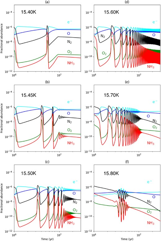 Gas-grain chemical evolution of selected species as a function of the bifurcation parameter Tgr. This model has $\zeta = 10\zeta _{_ {\rm 0}}$, $n_ {\rm H} = 1\times 10^{5}\, \rm cm^{-3}$, $D_{\rm gr}=D^{^{\rm 0}}_{\rm gr}$, and the Tgr are given in the upper left-hand corner of each panel.