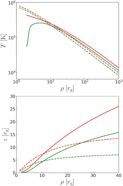 The temperature profiles (top) and geometries (bottom) of slim discs with different accretion rates. T is the temperature in unit of $\rm K$. ρ ≡ rsin θ is the cylindrical radius and z ≡ rcos θ is the height. Green, red colours correspond to the M1, M2 discs, respectively. Solid, dashed lines correspond to a = 0, 0.98, respectively. MBH = 107 M⊙.