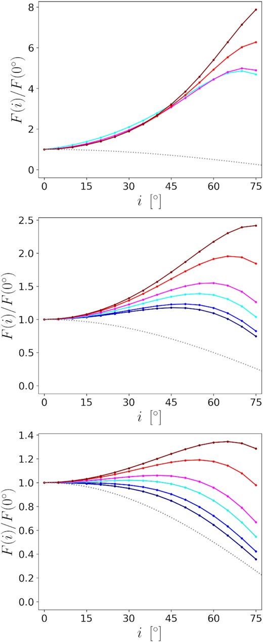 The bolometric warm coronal flux (F) as a function of the observing inclination (i). The underlying discs are the NT discs, the accretion rates are $1/16\dot{M}_{\rm Edd}$ by definition equation (8). BH spin a = 0 (dark blue), 0.5 (blue), 0.8 (cyan), 0.9 (magenta), 0.98 (red), 0.998 (dark red), respectively. The grey curve indicates F = cos i. F is in unit of F(0°). The outer boundaries of the warm coronae locate at ρout = 4 (top), 8 (middle) or 20 (bottom). The inner boundaries are the corresponding ISCOs (notice that some ISCO radii are larger than 4).