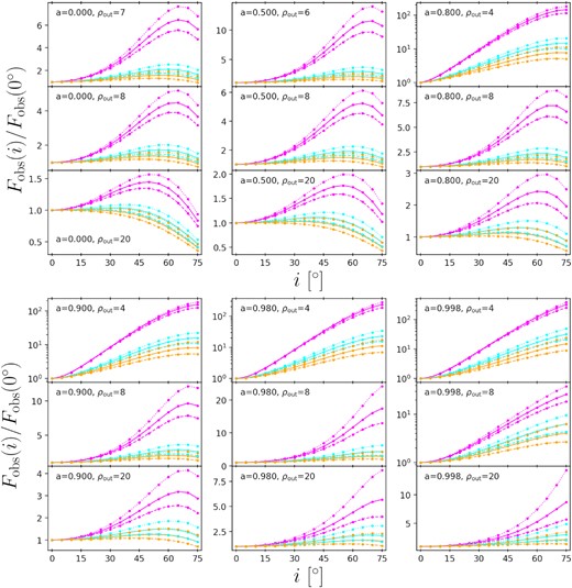 The integrated observable warm coronal flux (Fobs) as a function of the observing inclination (i). The underlying discs are the NT discs, the accretion rates are $1/16\dot{M}_{\rm Edd}$ by definition equation (8). The integration region is 0.5–2 keV, as measured by the distant observer. The electron temperature kTe =0.1 (magenta), 0.3 (cyan), or 1 (orange), in unit of keV. The asymptotic power-law photon index Γ =2.0 (dashed), 2.5 (solid), or 3.0 (dotted). The inner boundaries are the corresponding ISCOs. The BH spins and ρout are listed in each panel. Some ISCO radii are not smaller than 4 or 6, and thus the smallest ρout for different spin cases is not the same.