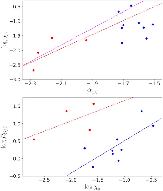 Top: $\log \chi _{_{0}}$ vs αox for 13 of the 14 quasars reported in L22. Bottom: log RS/P vs $\log \chi _{_{0}}$ for the same sample. One source (J0809+46) has been excluded since its spectrum shows no excess emission but a warm absorption in the soft X-ray band. Blue (X-ray normal), red (X-ray weak) lines are the best-fitting relations obtained from the linear regression analysis on all the circles and stars with corresponding colours, respectively, while magenta lines are obtained in the same way but from the blue stars (J1206 + 41) and red circles.