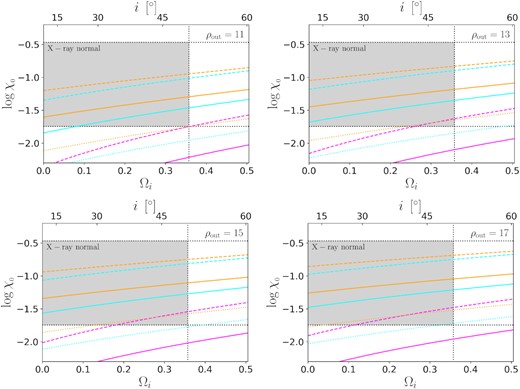 Numerical results for $\log \chi _{_{0}}$ vs Ωi(i) in the case of MBH = 1.6 × 108 M⊙ ≈ 108.2 M⊙, M1 disc, and a = 0. The electron temperature kTe =0.1 (magenta), 0.3 (cyan), or 1 (orange), in unit of keV. The asymptotic power-law photon index Γ = 2.0 (dashed), 2.5 (solid), or 3.0 (dotted). The corresponding ρout has been listed in each panel. The bottom and top horizontal lines correspond to the minimum and maximum $\chi _{_{0}}$ of the X-ray normal quasars in L22, respectively. The vertical lines correspond to i = 50°. A good fit should be close to the bottom-left and top-right corners of the grey area at the same time.
