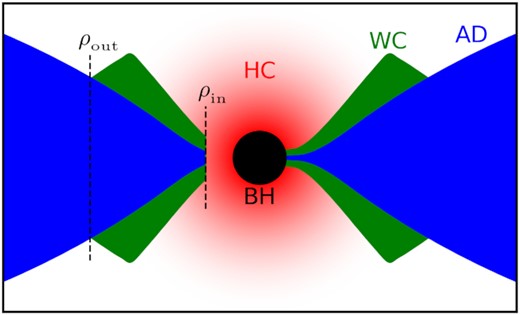 Sketch of our disc-corona model for calculations. BH (black): Black Hole; HC (red): Hot Corona; WC (green): Warm Corona; AD (blue): Accretion Disc. The hot corona covers (right) or truncates (left) the innermost region of the disc and warm corona. ρin, ρout are the cylindrical radii of the inner, outer boundary of the warm Comptonization region, respectively. In actual calculations, we do not consider the thickness of the warm coronae.