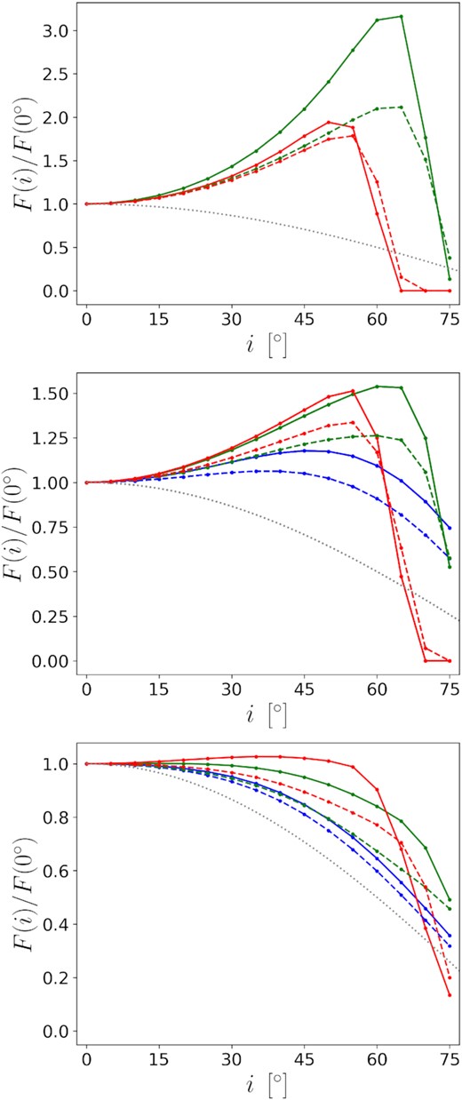 The bolometric warm coronal flux (F) as a function of the observing inclination (i). BH spin a = 0. Blue, green, red colours correspond to warm coronae on NT, M1, M2 discs, respectively. The grey curve indicates F = cos i. F is in unit of F(0°). Top: The outer boundaries of the warm coronae locate at ρout = 4 (solid) or 6 (dashed), and the inner boundaries are the same as those of the underlying discs. Middle: The same as the top panel but ρout = 8 (solid) or 10 (dashed). Bottom: The outer boundaries of the warm coronae locate at ρout = 20, and the inner boundaries are the same as those of the underlying discs (solid) or locate at ρin = 10 (dashed).