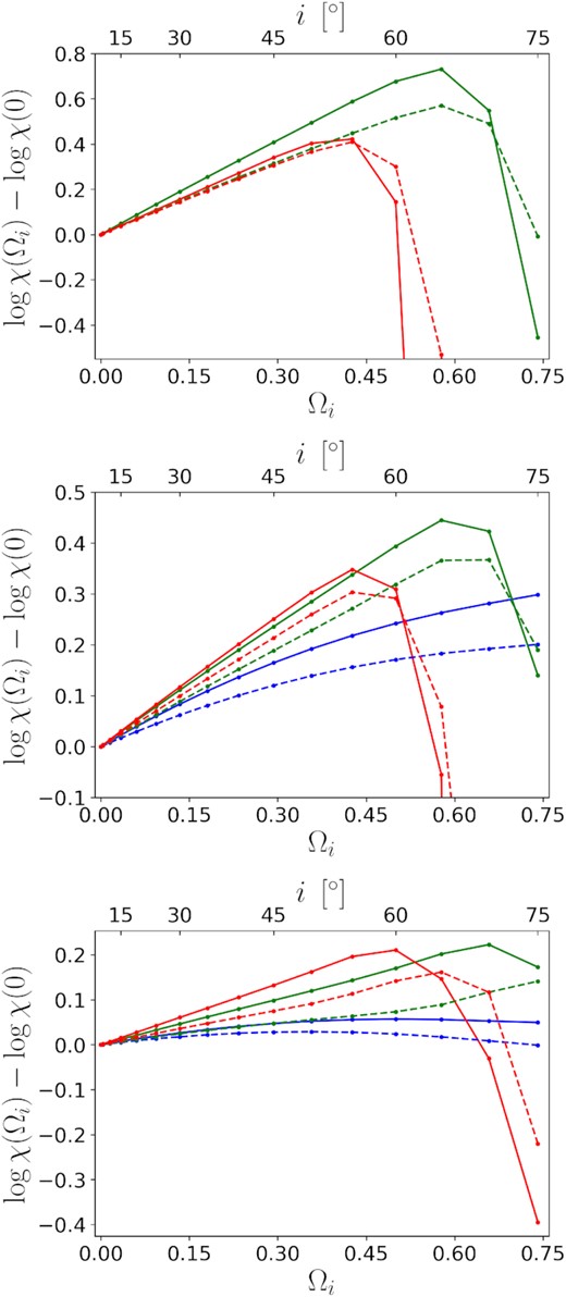 Ωi vs log χ for different warm coronae and accretion discs. $\chi \equiv F_{_{\rm WC}}/F_{_{\rm AD}}$, Ωi ≡ 1 − cos i, and i is the observing inclination. Blue, green, red colours correspond to warm coronae on NT, M1, M2 discs, respectively. Top: The outer boundaries of the warm coronae locate at ρout = 4 (solid) or 6 (dashed), and the inner boundaries are the same as those of the underlying discs. Middle: The same as the top panel but for ρout = 8 (solid) or 10 (dashed). Bottom: The outer boundaries of the warm coronae locate at ρout = 20, and the inner boundaries are the same as those of the underlying discs (solid) or locate at ρin = 10 (dashed).