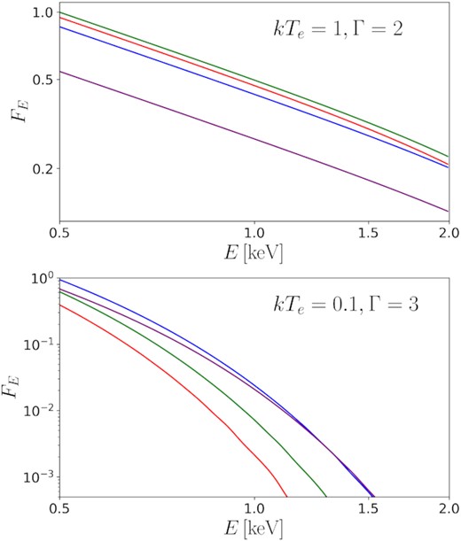 The observable spectra for a ρout = 10 warm corona on the NT disc at different inclinations. BH spin a = 0. FE are in arbitrary units. Γ and kTe are listed in each panel. The inclinations are 0° (red), 30° (green), 60° (blue), 75° (purple), respectively.