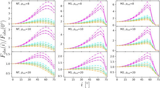 The integrated observable warm coronal flux (Fobs) as a function of the observing inclination (i). BH spin a = 0. The integration region is 0.5-2 keV, as measured by the distant observer. The electron temperature kTe = 0.1 (magenta), 0.3 (cyan), or 1 (orange), in unit of keV. The asymptotic power-law photon index Γ = 2.0 (dashed), 2.5 (solid), or 3.0 (dotted). The disc model and ρout are listed in each panel. All the warm coronae have the same inner boundary with the corresponding underlying discs.
