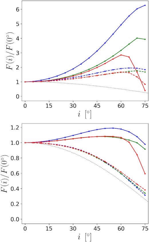 The bolometric warm coronal flux (F) as a function of the observing inclination (i). BH spin a = 0.98. Blue, green, red colours correspond to warm coronae on NT, M1, M2 discs, respectively. The grey curve indicates F = cos i. F is in unit of F(0°). Top: The outer boundaries of the warm coronae locate at ρout = 4 (solid) or 8 (dashed), and the inner boundaries are the same as those of the underlying discs. Bottom: The outer boundaries of the warm coronae locate at ρout = 20, and the inner boundaries are the same as those of the underlying discs (solid) or locate at ρin = 10 (dashed).