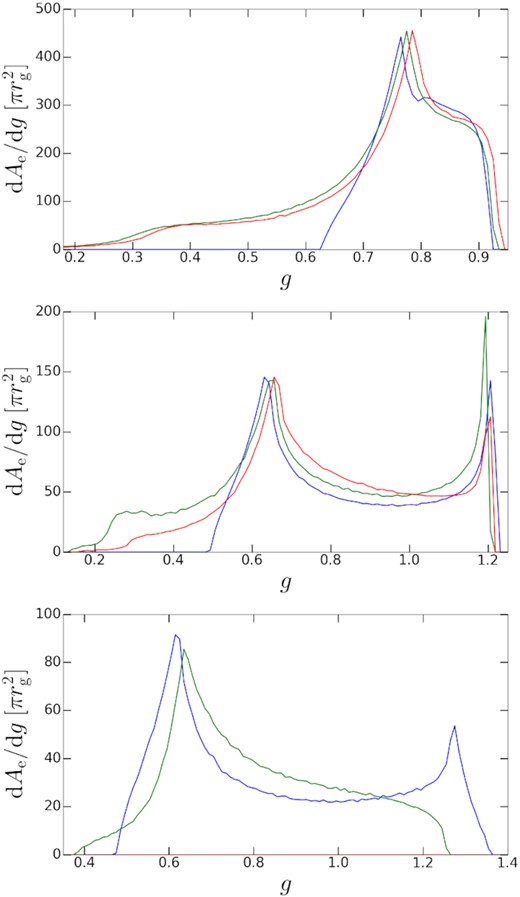 Effective area density (dAe/dg) of warm coronae as a function of redshift (g). Observing inclination i = 15° (top), 60° (middle), or 75° (bottom). BH spin a = 0. The outer boundaries of warm coronae locate at 10rg. Blue, green, red colours correspond to warm coronae on NT, M1, M2 discs, respectively. Ae is in unit of $\pi r_{\rm g}^2$.