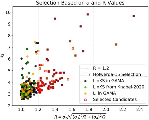 Initial selection of candidates with autoz second-redshift determinations. The y-axis shows the σ2 second cross-correlation peak, with higher values indicating a stronger match to the second galaxy template. The x-axis is the parameter R, given by equation (1). Black markers indicate 348 LinKS Autoz entries (300 unique candidates), 51 of which are overplotted with green markers to indicate autoz entries of the 47 unique LinKS candidates as selected in Knabel et al. (2020). Orange markers indicate the 53 autoz entries for the 32 unique Li-BG candidates. The dashed vertical line shows R = 1.2, and the dotted box encloses the area of parameter space used by Holwerda et al. (2015).