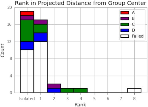 Stacked histogram. Quality scores for 41 of 42 candidates in reference to data from GAMA groupfinding catalogs (one candidate does not have environment data). Location on the x-axis distinguishes ‘Isolated’ from group member galaxies, which are further separated by the rank in projected distance from the centre of mass of the group. A rank of 1 indicates that the lens candidate is the central galaxy of the associated group. Colours indicate the quality grade of models, with no colour indicating models that were not accepted.
