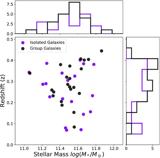 Redshifts and stellar masses of autoz sample from GAMA-DR3 stellarmasseslambdar v20 (Taylor et al. 2011) determined by stellar population and separated by group-member and isolated galaxies according to GAMA team internal groupfinding catalogs (Robotham et al. 2011). There is no clear distinction between the subsamples in either observable.