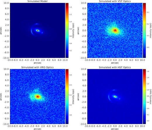 Upper left: Maximum log-likelihood model for G3629152 shown with pixel-scale 0.2 arcsec pixel−1. Other images are simulated with identical background sky and convolved with optics of upper right: VST (r-band PSF 0.65 arcsec, pixel scale 0.2), lower left: LSST at Rubin (PSF 0.5, pixel scale 0.2), and lower right: ACS on HST (PSF 0.1, pixel scale 0.05). Imaging from space-based observatories or AO would allow for better model-fitting and tighter uncertainties for future efforts.