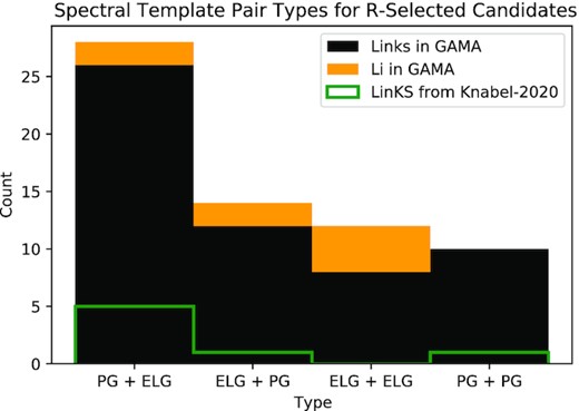 autoz galaxy template combinations of candidate subsamples, listed as foreground + background. Black and orange refer to LinKS and Li-BG candidates, respectively, and are stacked to show total counts of each template combination. The green outline shows the subset of LinKS candidates that were examined in Knabel et al. (2020). As expected, the majority of lens foreground objects match to PG templates, while the majority of background objects match to ELG templates.