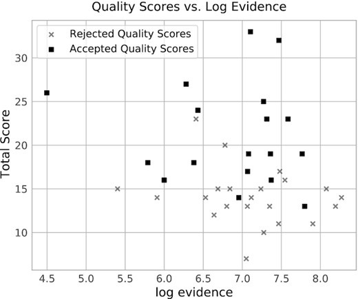 Total score from visual quality inspection versus the natural log of the Bayesian evidence from model fitting. X-markers are rejected based on visual quality inspection. Square markers are accepted. There is very little correlation between the visual inspection results and the objective quality-of-fit metric.