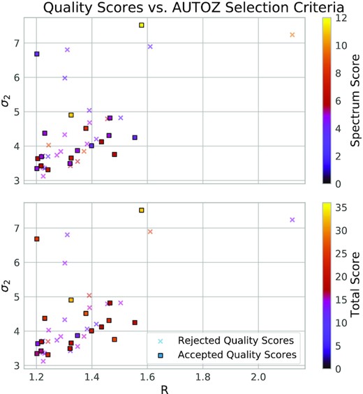 Upper: Spectrum quality scores. Lower: Total score shown as scatter plot colour variations scaled with the colourbar on the right of each plot. The axes of the scatter plot are the selection criteria from Fig. 1. Vertical axes are the second-highest cross-correlation peak σ2, and horizontal axes are the R parameter. Dark purple colours indicate poor scores, with higher scores at orange and yellow. Little correlation can be seen between these parameters and the results of the models or their subjective spectrum scores. In the upper plot, four low-scoring spectra with high σ2 correspond to overlapping emission lines.