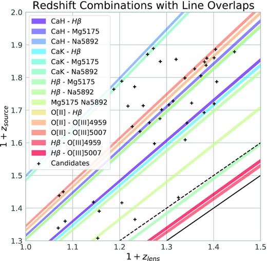 Combinations of foregrounds lens and background source redshift that result in overlapping important emission or absorption line features. Coloured line-regions are calculated with equation (4) and indicate parameter space where the labelled line features will overlap. Each is labelled in the legend as ‘source feature - lens feature’. Using these functions identifies 19 of the 20 overlaps in the 42 candidates and all 6 that made the final selection of 19. The region in the lower right between the solid and dashed black lines shows the selection criterion utilized in the initial autoz selection, which removed candidates where the source redshift was within 0.1 of the lens redshift.