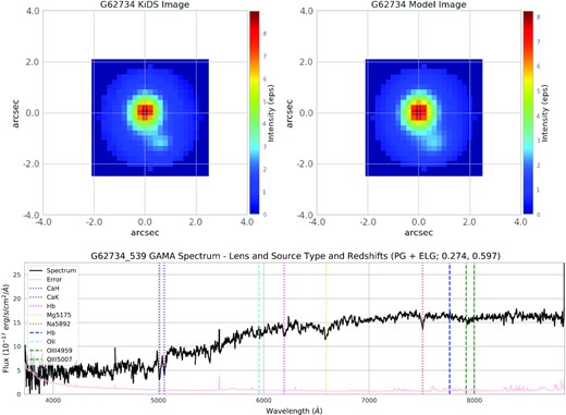 G62734. B-Grade. Dark mass poorly constrained, so not included in further analysis alongside the other A- and B-grade models. Upper left: The observed image shows an image in the lower right with respect to the foreground lens profile. Upper right: The shape and location of the lensed source feature in the lower right are well-fit in the model image, but there is some extra light surrounding the lensed source feature that may be due to the less-sophisticated spherical exponential light profile that we use to model the source light. The exact reconstruction of the source light profile is not the main goal of this exercise, though higher resolution imaging would make it worth further constraining with more flexible priors. Lower: Foreground lens absorption features (CaH, CaK, Hβ, Mg, and Na) are clearly shown with dotted lines at z = 0.274, and weak emission features can be identified with dashed lines at z = 0.597.