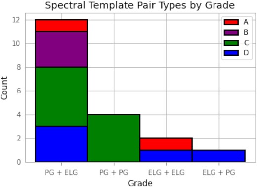 Stacked histogram of the four possible configurations of PG and ELG, written as foreground + background, separated by their quality grade (A, B, C, and D) as described in Section 5. The large majority of successful models were composed of a passive foreground lens galaxy and emission line background source galaxy, which is expected. Other configurations are less likely, but one of the two A-grade models came from an ELG + ELG configuration.
