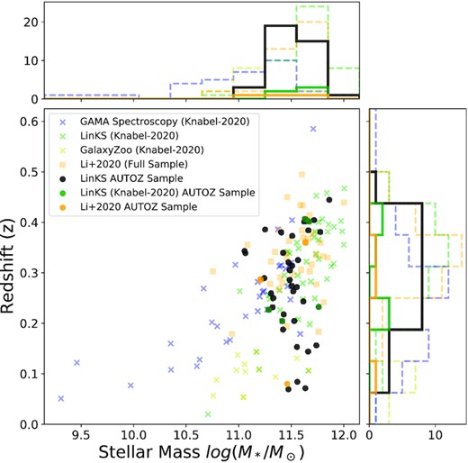 Stellar masses and redshifts of the autoz sample with deeper coloured circular markers shown against the candidates discussed in Knabel et al. (2020) with faded X’s for context. LinKS candidates (shown in green for the LinKS subsample selected in Knabel et al. (2020) and black for those that were not) and ‘BG’ candidates from (Li et al. 2020; orange) have high stellar masses at intermediate redshift log(M*/M⊙) ∼11–11.75 at z ∼ 0.2–0.5. Blue and yellow X’s are spectroscopy and citizen-science candidates selected in Knabel et al. (2020).