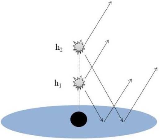 A simple sketch of the extended corona scenario showing the two X-ray sources located on the rotation axis of an accreting black hole. The arrows show the trajectories of the continuum and accretion disc reflected photons.