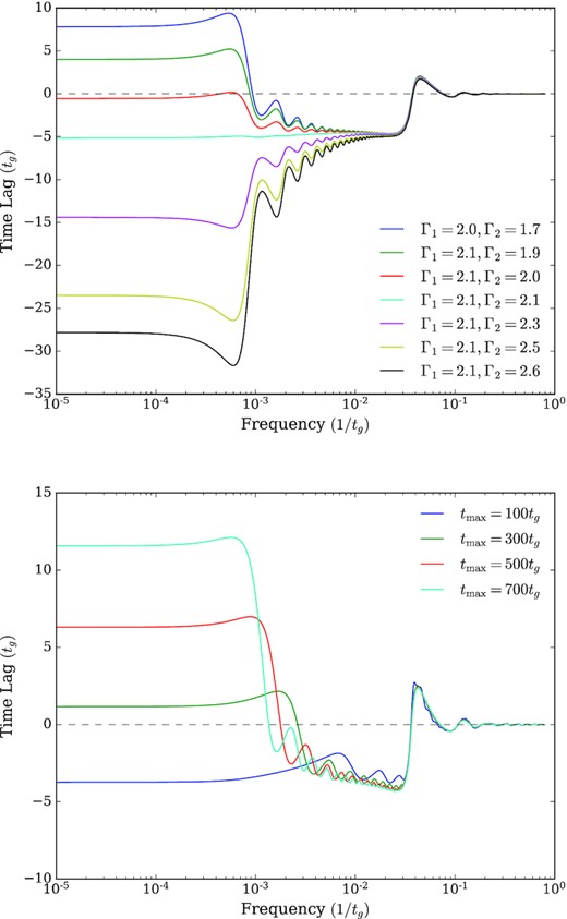 The frequency dependent lags varying with Γ and tmax. Both panels were set at i = 53°, h1 = 2, h2 = 3, Fe = 1.0, log ξ = 1.0, and q2 = 0.5. The top panel shows the frequency dependent lags varying with Γ1 and Γ2. The positive low frequency fluctuation lags and the negative soft reverberation lags are produced when Γ1 ≠ Γ2. The bottom panel shows lag behaviour with different values of tmax, where Γ1 = 2.0 and Γ2 = 1.5, b = 2.0, and tshift = 10.