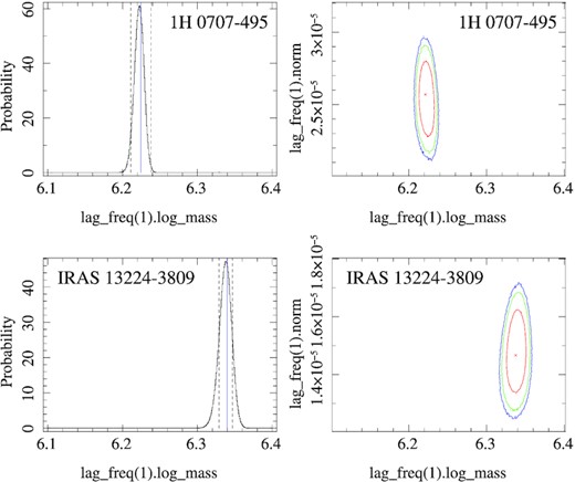 Independent (emcee) tests of the posterior density for the combined observations of 1H 0707−495 (top row) with mean mass μ = 6.22 (solid blue line) and σ = 0.01 (black dashed lines). IRAS 13224−3809 is also shown (bottom row) with mean mass μ = 6.34 and σ = 0.01. The contour plots of the mass and normalization are shown in the right column. All x-axes are identical for comparison.