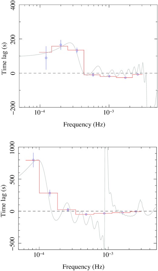 The combined lag-frequency Table model fits for 1H 0707−495 (top panel) and IRAS 13224−3809 (bottom panel) showing the best model fit (red) where the mass is variable. The closest reverberation signature is shown by the grey wavy line. Note that the lags are estimated between the soft, 0.3–0.8 keV, and hard, 1–4 keV, bands. Furthermore, there is significant cancellation of positive and negative lags due to phase wrapping and binning.