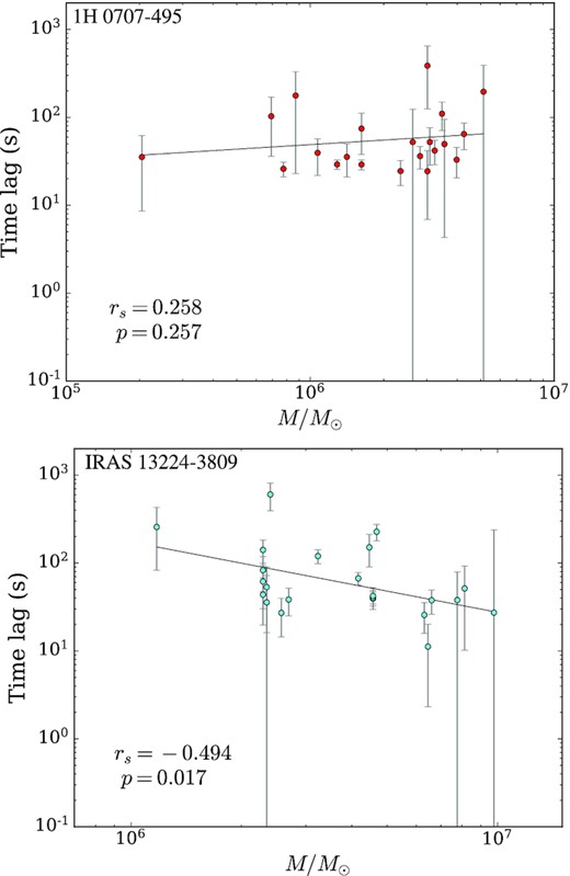 The variable mass from the Table model fits as a function of the reverberation lag for 1H 0707−495 (top) and IRAS 13224−3809 (bottom). Other physical processes related to the coronal properties, rather than geometry, may involve in manifesting the lag-mass scaling relation under the extended corona environment especially in IRAS 13224−3809 where the anticorrelation between the lags and the mass is seen. Of course, there is only one true value of the mass for each AGN.