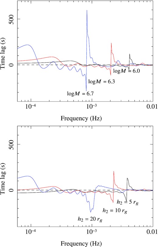 Top panel: The variable mass behaviour for IRAS 13224−3809 combined table model where h2 = 13.0 rg and logM = 6.0 (black), 6.3 (red) and 6.7 (blue). Specific model parameters of the reverberation signature are also provided. Bottom panel: The variable height behaviour is shown for the same signature parameters and mass values as seen in the top panel, where h2 = 5 rg (black), 10 rg (red), and 20 rg (blue). The other model parameters were Γ1 = 2.6, Γ2 = 1.7, log ξ = 3.0, b = 2.0, tmax = 300, tshift = 20 (for both panels). Note that in the ECM model, the mass scales not only the negative reverberation lags but also the positive lags.