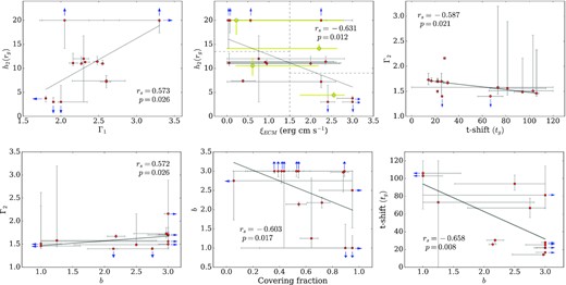The 1H 0707−495 ECM results showing moderate to strong correlations where the p-value <0.05. For clarity of the h2–ξECM correlations (upper middle panel) have been heavily averaged into four groups and shown by the yellow points for data points located in quadrants identified by the grey dashed lines.