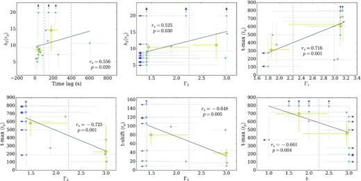 The IRAS 13224−3809 ECM results showing moderate to strong correlations where the p-value <0.05. Each correlation has been divided into bin sizes as shown by the vertical grey dashed lines and the resultant mean plot (and associated errors) has been shown by the large yellow data points for clarity of each correlation.