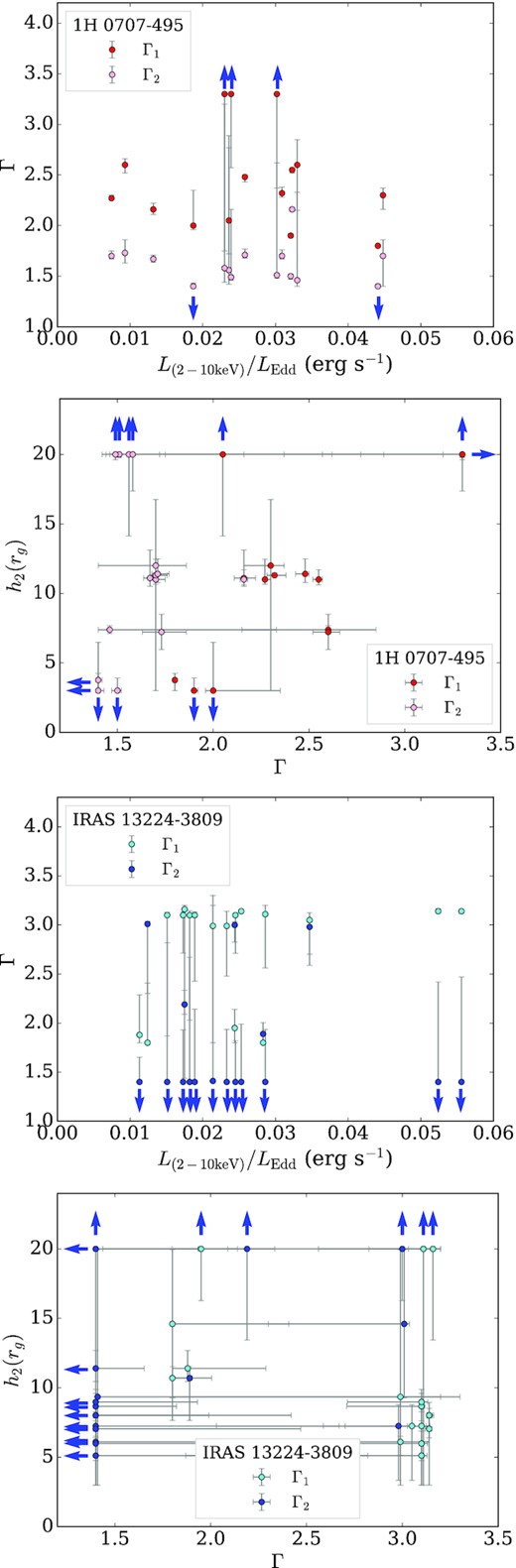 The evolution of Γ as a function of the Eddington fraction and the source height for 1H 0707−495 (top panels) and also for IRAS 13224−3809 (bottom panels). The Γ1 and Γ2 values of IRAS 13224−3809 are more separated and occupied at more extreme values than those of 1H 0707−495, especially when 5 rg ≲ h2 ≲ 10 rg.