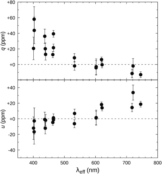 Observed photopolarimetry of ζ Aql.