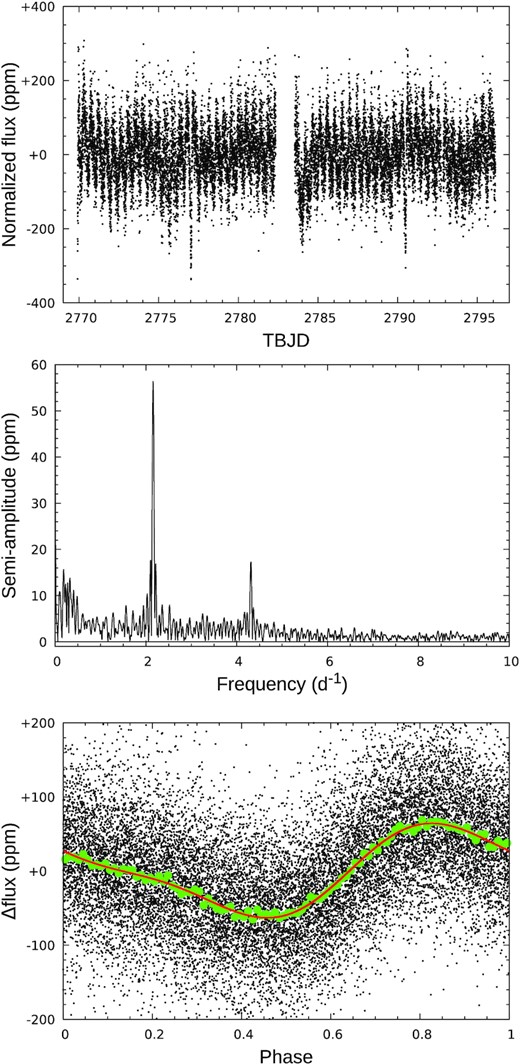 TESS light-curve of ζ Aql. Top panel: PDCSAP flux (‘pre-search data conditioning simple aperture’, normalized simply by dividing the mean and subtracting unity) as a function of TESS Barycentric Julian Date ($=\text{BJD} - 2\, 457\, 000.0$, $\simeq \text{MJD} - 56\, 999.5$). Middle panel: generalized Lomb–Scargle periodogram. Bottom panel: photometry phase-folded at Pphot = 11.118 h (with phase zero arbitrarily defined as time of first observation); green dots are data averaged in 0.01 phase bins, and the red line is the two-component Fourier model.