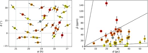 (Left) map and (right) bias-corrected polarization, $\hat{\boldsymbol{ p}},$ versus distance d for interstellar control stars within 35○ and 30 pc of ζ Aql (which is indicated by the grey data points; in the right-hand panel, this is the prediction of the interstellar model of Cotton et al. 2017b). Distances and coordinates were obtained from SIMBAD (mostly Gaia DR3 values, with a handful of Hipparcos results), and polarization measurements from Bailey et al. (2010), Marshall et al. (2016), Piirola et al. (2020), and Bailey et al. (2020b), with two additional values from Marshall et al. (in preparation). Black pseudo-vectors on the map points indicate the position angles (but not the magnitudes) of the interstellar polarizations. For the d–$\hat{\boldsymbol{ p}}$ plot, observed polarizations p were debiased using the method of Wardle & Kronberg (1974), as first discussed by Serkowski (1958): $\hat{\boldsymbol{ p}} = \left({p^2-\sigma _p^2}\right)^{1/2}$ for p > σp, or $\hat{\boldsymbol{ p}} = 0$ otherwise (which corrects for p being positive definite). We then transformed the multi-wavelength results to a standardized effective wavelength of 450 nm by adopting a Serkowski law (equation 2) with λmax = 470 nm, appropriate for stars within the Local Hot Bubble (Marshall et al. 2016; Cotton et al. 2019), and K set by equation (3). Stars are colour-coded in terms of increasing $\hat{\boldsymbol{ p}}/d$ (yellow→red) and numbered in order of increasing angular separation from ζ Aql: 1, HD 173880; 2, HD 173667; 3, HD 171802; 4, HD 175638; 5, HD 187691; 6, HD 182640; 7, HD 190406; 8, HD 165777; 9, HD 176337; 10, HD 168874; 11, HD 162917; 12, HD 190412; 13, HD 181391; 14, HD 185124; 15, HD 164651; 16, HD 195034; 17, HD 164595; 18, HD 187013; 19, HD 163993; 20, HD 159561; 21, HD 161096; 22, HD 159332; 23, HD 161797; 24, HD 164259; 25, HD 180409; 26, HD 193017; 27, HD 156164; 28, HD 157347; 29, HD 200790; 30, HD 197210; 31, HD 153210; 32, HD 155060; 33, HD 153808; 34, HD 202108. Dashed lines, given as guides in the right-hand panel, correspond to $\hat{p}/d$ values of 0.2, 2.0, and 20.0 ppm pc−1.