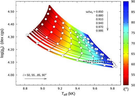 Grids of Teff, log (gp) values that reproduce the observed V, UV fluxes as functions of ωe/ωc and axial inclination, i. The base grid, colour-coded for inclination, shows results for the full set of models based on solid-body surface rotation and the Hipparcos parallax (i = 50–90○ at 0.5○ steps; ωe/ωc in the range 0.850–0.995 at steps of 0.005, with vesin i from equation B2a). The sparse grid of connected larger white dots shows a subset of corresponding results for models based on the Gaia parallax and ester differential rotation (Appendix B5), sampled as labelled in the Figure. The near-horizontal dashed lines are loci of models from each grid which have equatorial rotation periods that match the TESS photometric period.