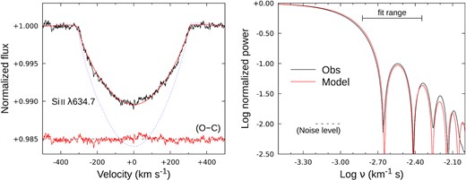 Left: observed and modelled Si ii profiles for the base model of Table 5 (vesin i = 306 km s−1; ester rotation, Gaia parallax). The model line depth has been scaled by 0.95× to facilitate comparison of line shapes; the dotted blue line shows an otherwise identical model (including the ad hoc scaling) for solar abundances. Right: the normalized Fourier transforms, showing the frequency range over which the observed and modelled transforms were compared (Section B2); the white-noise power level is indicated.