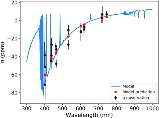 Comparison of observed and modelled polarizations. Red dots are passband-integrated model results. The ‘observed’ values have been corrected for foreground interstellar polarization, and rotated so that the polarization is entirely in q. The model is for solid-body surface rotation at i = 85○, ωe/ωc = 0.95.