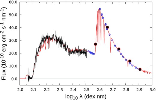 Comparison of measured and modelled fluxes. Observed IUE and UBVRI fluxes are shown in black. Optical spectrophotometry from Breger (1976) and Adelman, Pyper & White (1980), normalized at 500 nm, is shown as small blue dots (but was not used in the modelling). The ‘base’ model of Table 5, reddened with $E(B-V) = 0{${_{.}^{\rm m}}}005$, is shown in red.