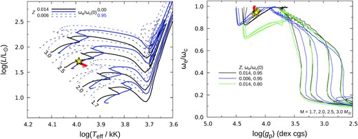 Left: Hertzsprung–Russell diagram. Evolutionary tracks are from Georgy et al. (2013) for the indicated ZAMS masses (in solar units), metallicities Z, and initial (ZAMS) ωe/ωc values. Yellow stars show all the solutions from Table 5, although they are almost inseparable in this plot. Red dots show results from Table 3; additional solutions from the sensitivity tests (Table 4) all fall under the yellow stars. Right: evolution of model ωe/ωc values. Overall, evolution is from higher to lower gravities; the ∼horizontal regions at log (gp) ≃ 4 correspond to the main-sequence phase.