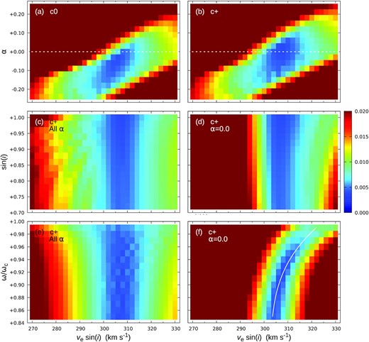 Heatmaps summarizing comparisons of observed and model Fourier transforms for the $\rm{Si {\small II}}$ λ634.7 line; the test statistic is the rms difference between observed and modelled normalized Fourier transforms (so smaller values mean better matches), taking the minimum values over marginal variables. Panels (a) and (b), marginalized over ωe/ωc and i, represent results for two slightly different rectifications of the observed profile, ‘c0’ and ‘c+’, described in Section B3. Panels (c) and (e) are marginalized over all values of α, while (d) and (f) are for solid-body surface rotation (α ≡ 0; panels (c)–(f) are all based on the c+ rectification). The solid line in panel (f) is equation (B2).