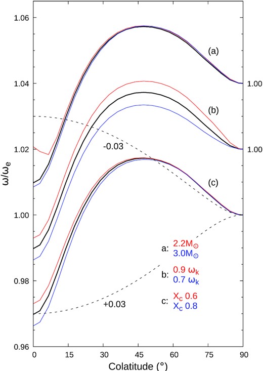 Differential surface rotation predicted from ester 2-D stellar-structure models. The reference model in each group (shown in black) is for M = 2.5 M⊙, Xc = 0.7, ωe = 0.8ωk, with the sensitivity to these parameters illustrated by results for other values, as labelled. The dashed lines show the simple ad hoc differential-rotation characterization of equation (B1), for the labelled values of the α parameter.