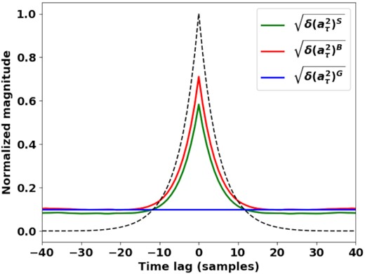 The noise of the autocorrelation function for the simulated outcomes of an exponential propagation response driven by various random processes. The dashed line is the average autocorrelation function of the channel. All functions have been normalized so that the zero-lag value of the signal is unity. A value for Nν of 256 is used and the propagation response time is five samples. ne of the shot-noise process is 3 and p of the Bernoulli-sampled Gaussian process is ne/Nν.