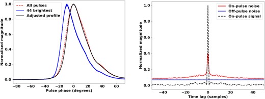 The integrated profile of the brightest 44 pulses of J0835−4510 overlaid on the total pulse profile, shown on the left. The spectra are sampled at zero pulse phase. The normalized on-pulse and off-pulse noise functions of J0835−4510 at 939 MHz are shown on the right. The functions have been normalized such that the on-pulse signal is unity at zero lag.