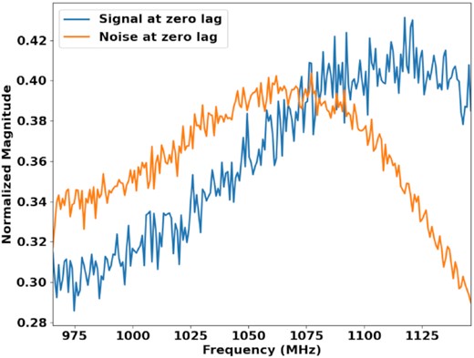 The frequency dependence of the zero-lag noise for J0835−4510 versus the zero-lag signal.