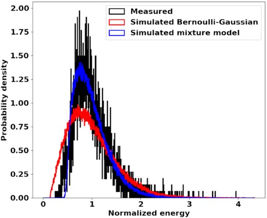 The estimated probability density function of the observed on-pulse spectral energies versus the density functions of outcomes from the simulated models for J0835−4510 at 939 MHz. The spectral energies have been normalized so that the mean energy of the measured on-pulse distribution is one.
